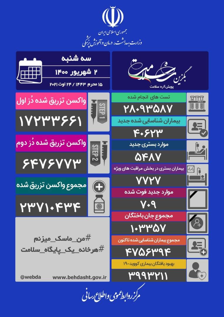 فوت ۷۰۹ بیمار کرونا، تزریق ۲۳ میلیون و ۷۱۰ هزار و ۴۳۴ دُز واکسن