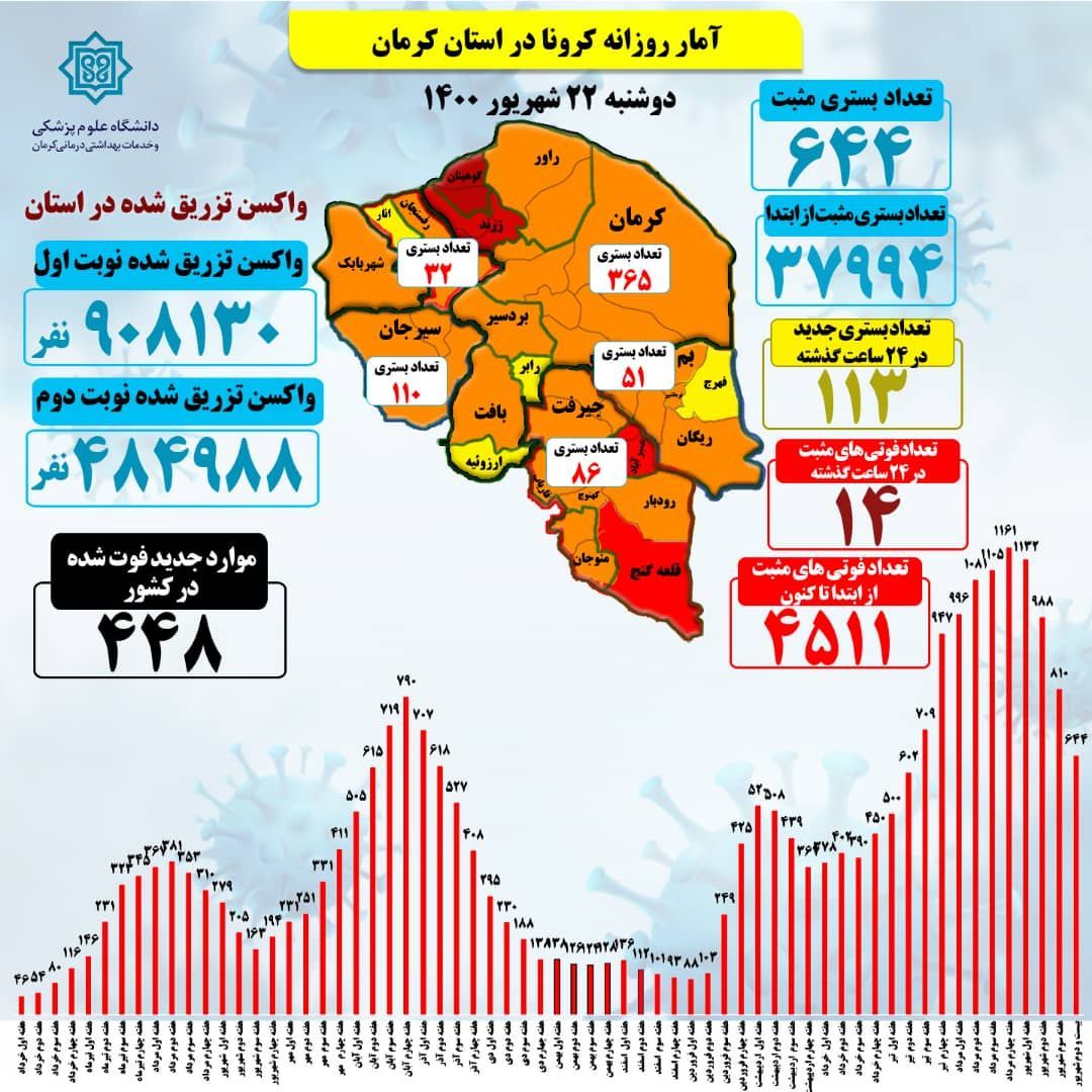 اُفت وخیز کرونا در کرمان وناپایداری آمارکاهش اُفت وخیز کرونا در کرمان وناپایداری آمارکاهش