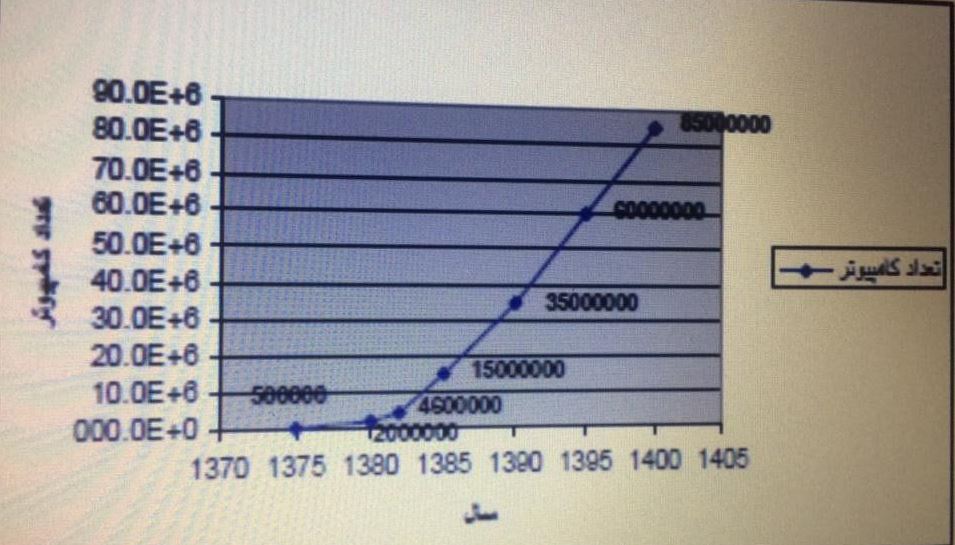 استخراج طلا از زباله&zwnj;های الکترونیکی