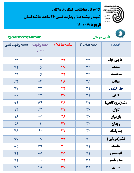 پیش بینی وضعیت جوی و دریایی هرمزگان در جمعه پنجم شهریور پیش بینی وضعیت جوی و دریایی هرمزگان در جمعه پنجم شهریور