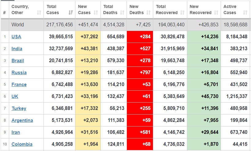 جان باختن ۴/۵ میلیون بیمار کرونایی در جهان