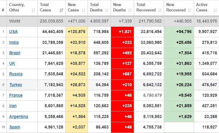 ثبت بیش از ۲۳۴ میلیون بیمار کرونایی در جهان