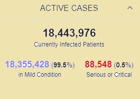 ثبت بیش از ۲۳۴ میلیون بیمار کرونایی در جهان