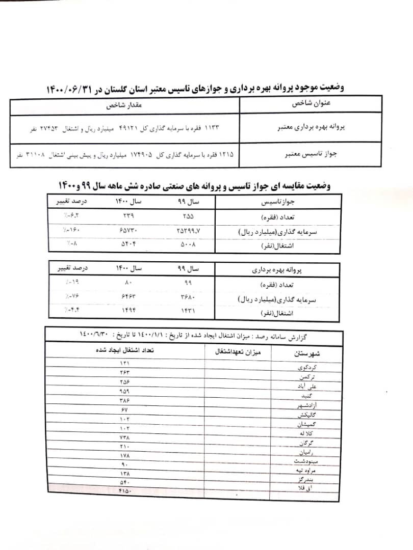 صدور ۸۰ پروانه بهره برداری واحد‌های صنعتی در گلستان