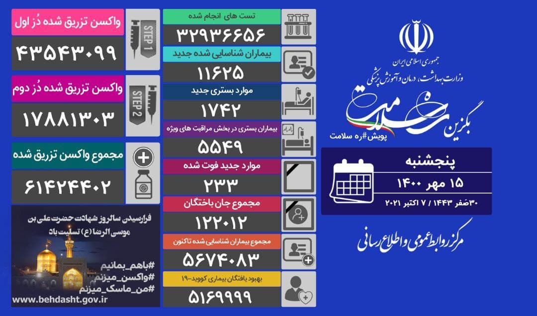 تزریق یک میلیون و ۶ هزار دُز واکسن در شبانه روز گذشته