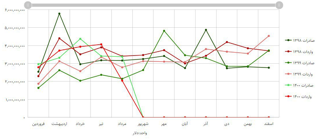 صادرات، شریان حیات بخش اقتصاد در عرصه بین الملل