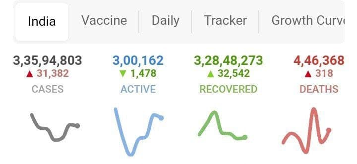 شناسایی بیش از ۳۱ هزار کرونایی جدید در هند شناسایی بیش از ۳۱ هزار کرونایی جدید در هند