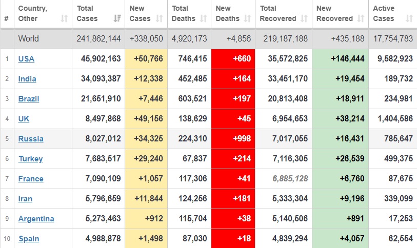 بهبودی بیش از 218 میلیون بیمار کرونایی در جهان بهبودی بیش از 218 میلیون بیمار کرونایی در جهان