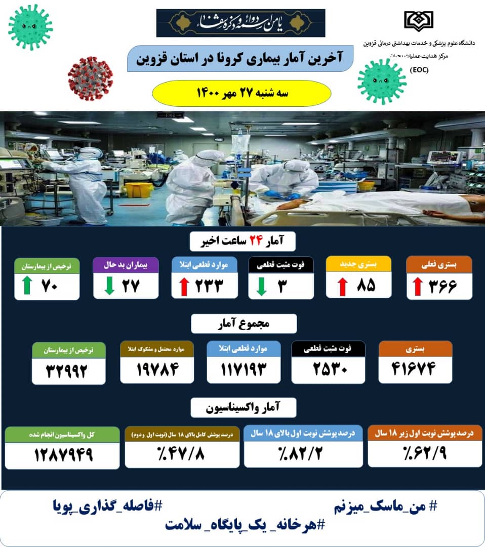فوت ۳ بیمار کرونایی در استان قزوین