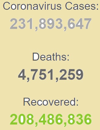 شناسایی بیش از ۲۳۱ میلیون بیمار کرونایی در جهان شناسایی بیش از ۲۳۱ میلیون بیمار کرونایی در جهان