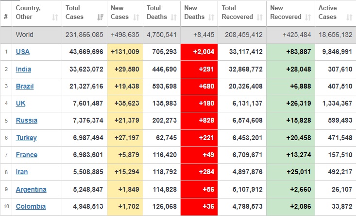شناسایی بیش از ۲۳۱ میلیون بیمار کرونایی در جهان شناسایی بیش از ۲۳۱ میلیون بیمار کرونایی در جهان