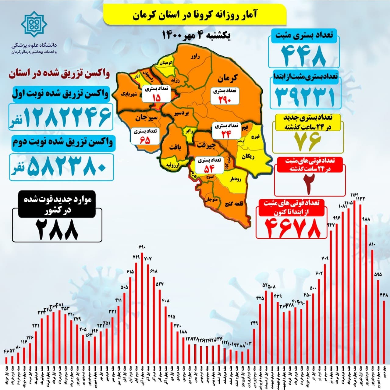 448 بستری قطعی کرونا در کرمان