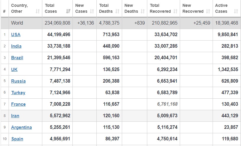ابتلای بیش از ۲۳۴ میلیون نفر به کرونا در جهان ابتلای بیش از ۲۳۴ میلیون نفر به کرونا در جهان