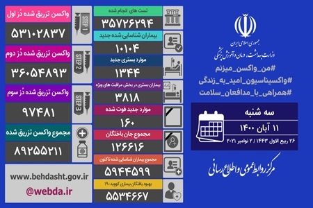 تزریق یک میلیون دُز واکسن کرونا در شبانه روز گذشته در کشور
