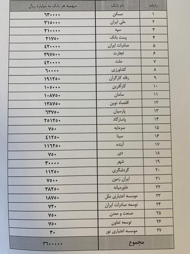 بانک مرکزی تسهیلات جهش تولید مسکن را ابلاغ کرد