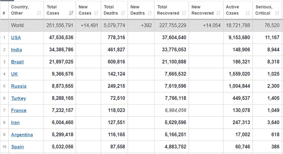 بهبودی بیش از ۲۲۷ میلیون بیمار کرونایی در جهان