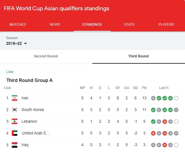 فوتبال ایران همچنان صدرنشین گروه اول جام جهانی فوتبال ایران همچنان صدرنشین گروه اول جام جهانی