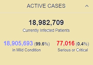 شناسایی بیش از ۲۵۱ میلیون بیمار کرونایی در جهان