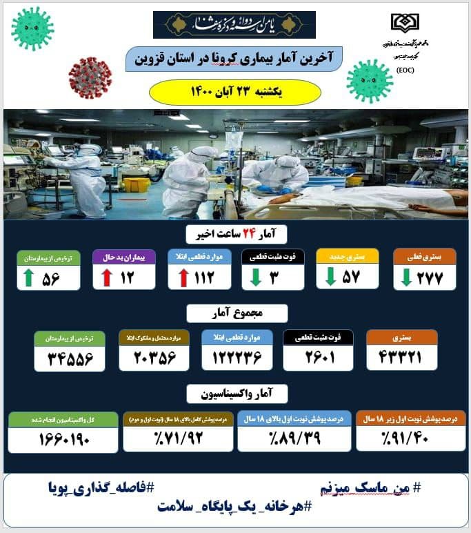 فوت ۳ بیمار کرونایی در استان قزوین