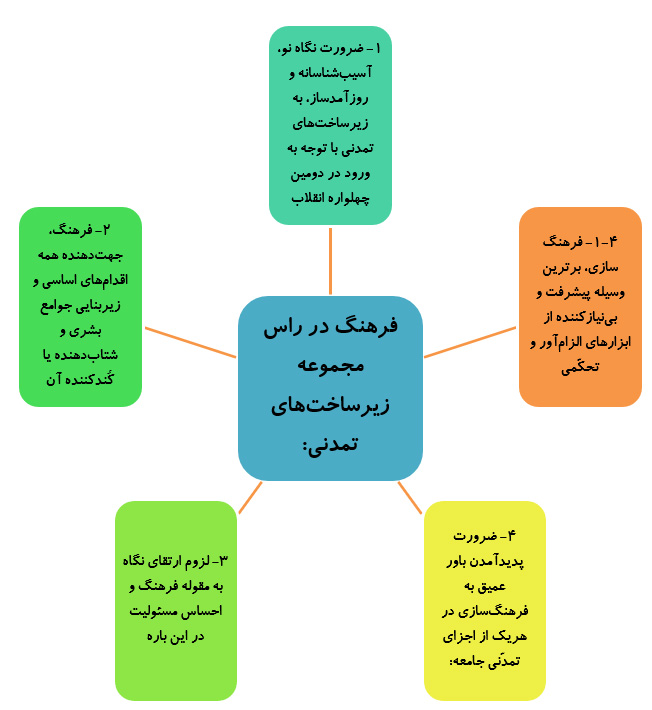 ضرورت آرایش عمومی فرهنگ براساس نظم و محتوای انقلابی