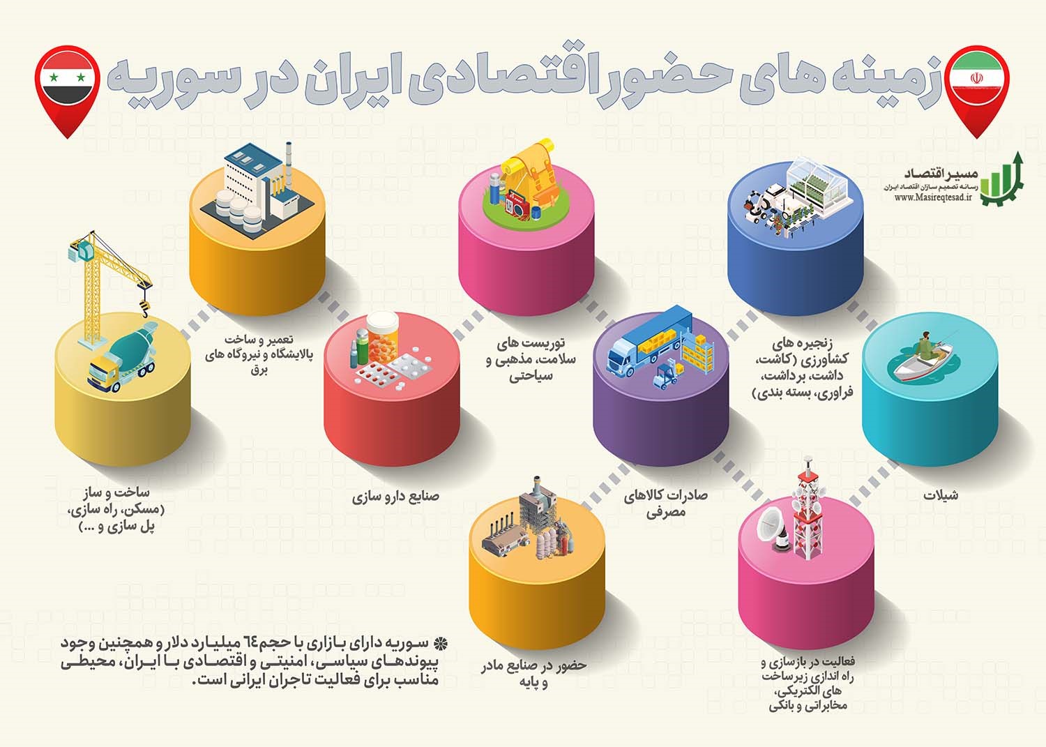 ظرفیتهای همکاریهای اقتصادی ایران با محور مقاومت(۱)سوریهبخش نخست: همکاری در زمینههای غیرنفتی ظرفیتهای همکاریهای اقتصادی ایران با محور مقاومت(۱)سوریهبخش نخست: همکاری در زمینههای غیرنفتی