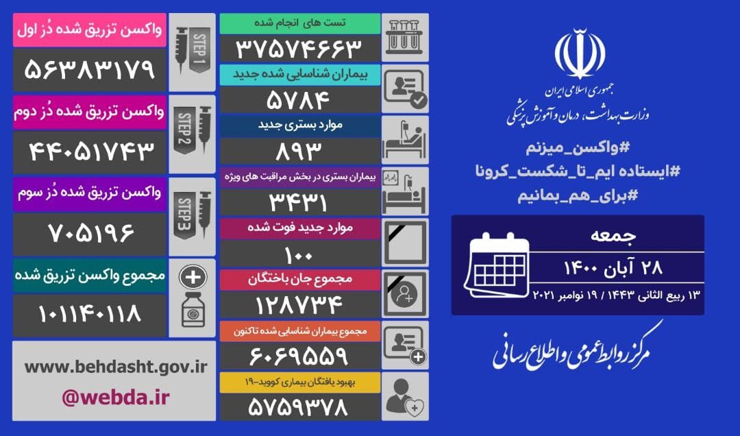 شناسایی ۵۷۸۴ بیمار جدید کرونایی در کشور شناسایی ۵۷۸۴ بیمار جدید کرونایی در کشور