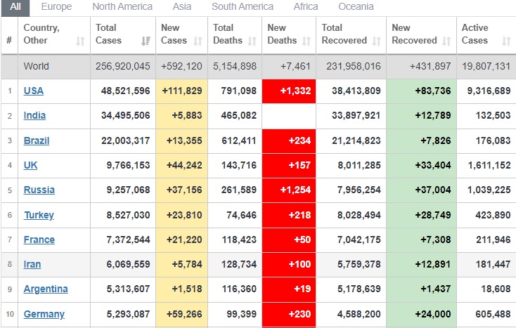 شناسایی بیش از ۲۵۶ میلیون بیمار کرونایی در جهان