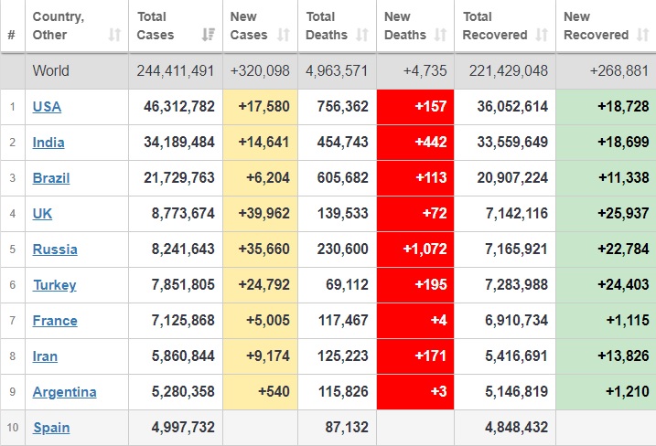 شناسایی بیش از ۲۴۴ میلیون بیمار کرونایی در جهان