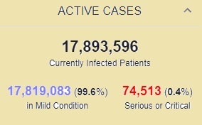 کاهش بيماران بستري مبتلا به کرونا در جهان