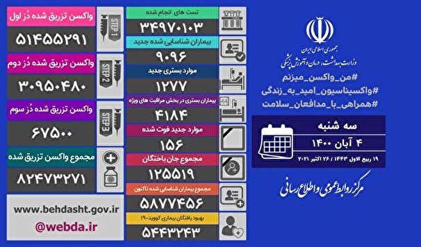 تزریق یک میلیون و ۱۱۲ هزار دُز واکسن کرونا در شبانه روز گذشته