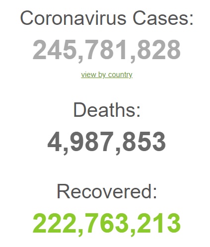 بهبودی بیش از ۲۲۲ میلیون بیمار کرونایی در جهان بهبودی بیش از ۲۲۲ میلیون بیمار کرونایی در جهان