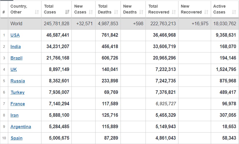 بهبودی بیش از ۲۲۲ میلیون بیمار کرونایی در جهان بهبودی بیش از ۲۲۲ میلیون بیمار کرونایی در جهان