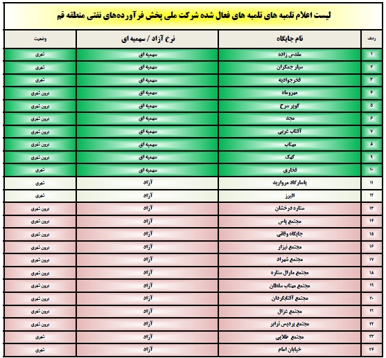 فعال شدن ۵۲ جایگاه از مجموع ۶۳ جایگاه سوخت رسانی در قم فعال شدن ۵۲ جایگاه از مجموع ۶۳ جایگاه سوخت رسانی در قم