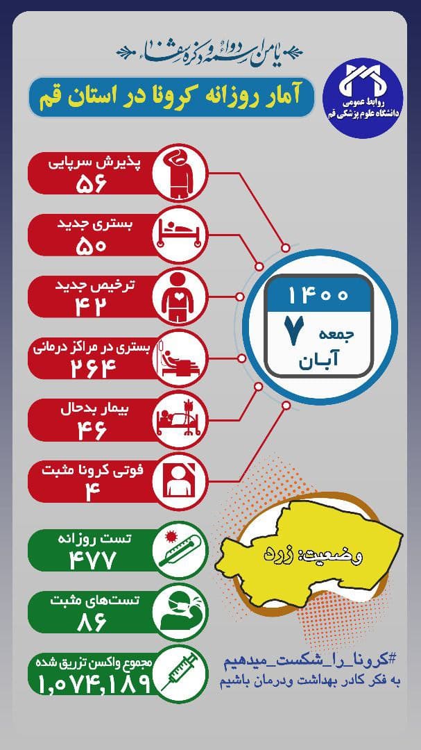 آمار کرونای جمعه ۷ آبان قم