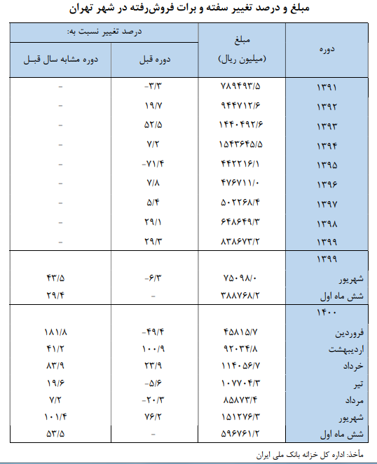 نیمه نخست ۱۴۰۰؛ رشد ۵۳.۵ درصدی فروش سفته و برات در تهران
