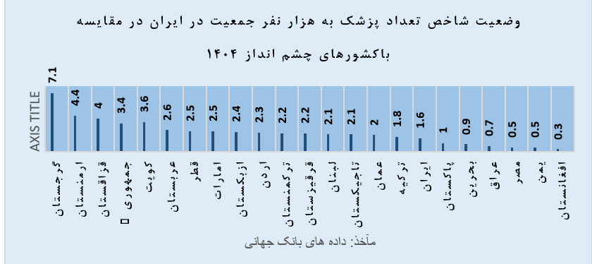 کمبود سرانه پزشک در کشور در سایه عدم تحقق الزامات قانونی نظام سلامت کشور