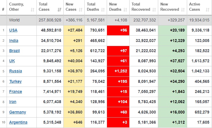 شناسایی بیش از ۲۵۷ میلیون بیمار کرونایی در جهان