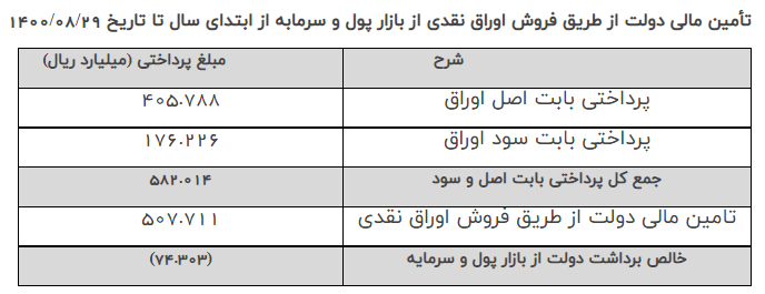 پرداخت ۵۸ هزار میلیارد تومان برای تسویه اوراق دولتی