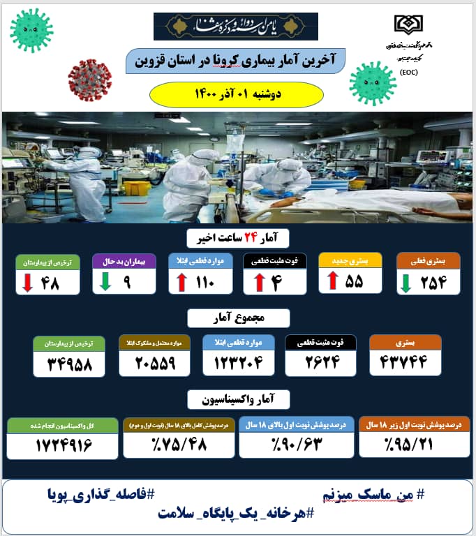 فوت ۴ بیمار کرونایی در استان قزوین