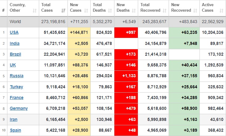 شناسایی بیش از ۲۷۱ میلیون بیمار کرونایی در جهان