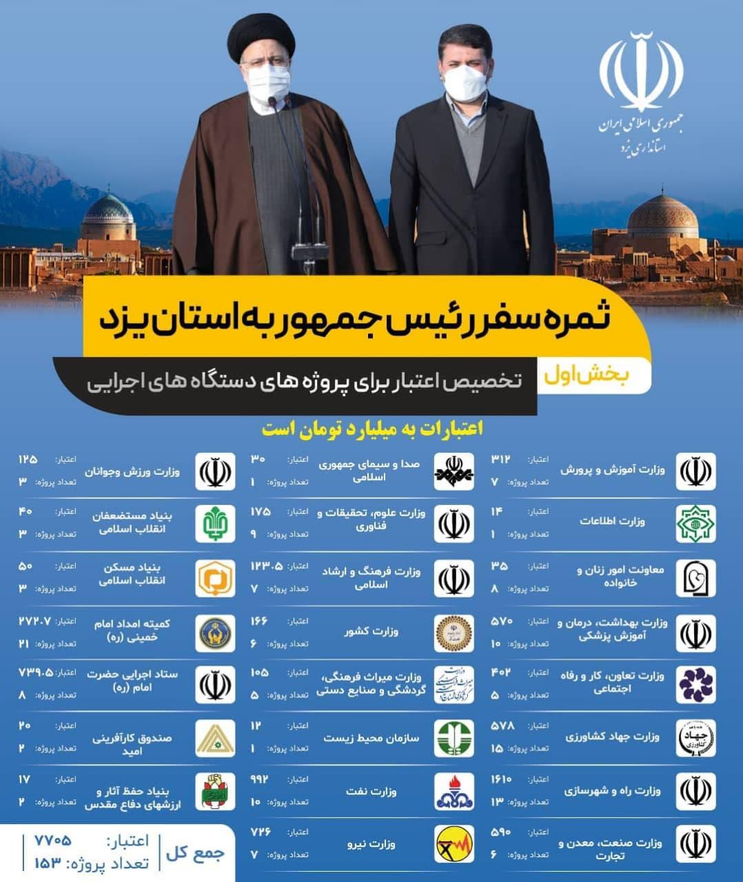 اعتبارات تصویب شده در سفر رئیس جمهور به استان یزد اعتبارات تصویب شده در سفر رئیس جمهور به استان یزد