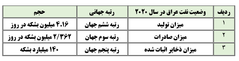 ظرفیت های همکاری های اقتصادی با محور مقاومت (2) عراقبخش دوم:‌ همکاری در زمینه انرژی