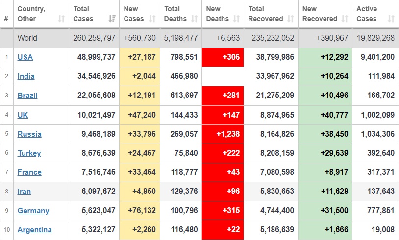 ثبت بیش از ۲۵۸ میلیون بیمار کرونایی در جهان