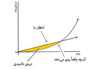 ۷ قدم از کارمندی تا کارآفرینی