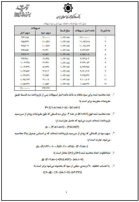 اعلام شرایط بخشودگی سود اقساط وام