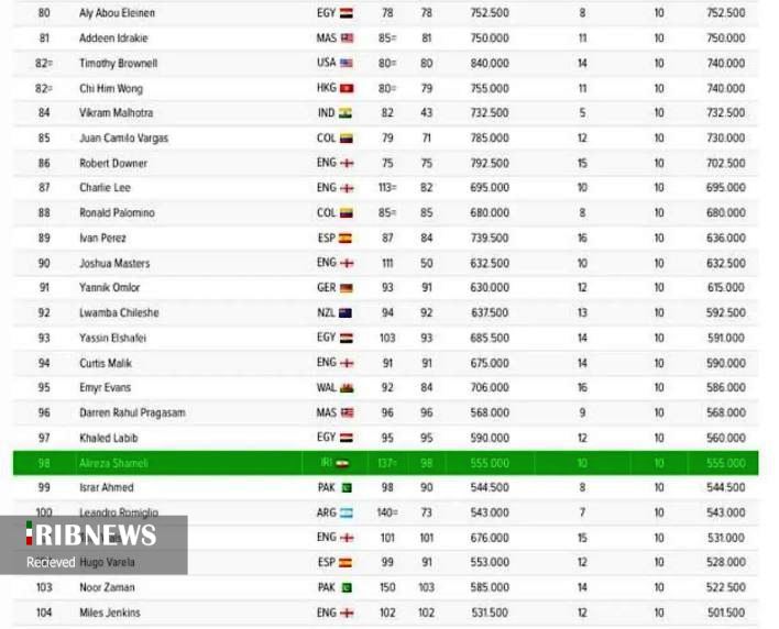 علیرضا شاملی در جمع دو رقمی‌های اسکواش جهان