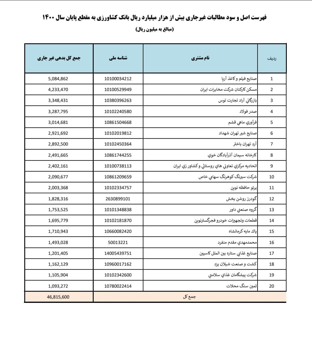 سه بانک دیگر هم ابربدهکارهای خود را معرفی کردند