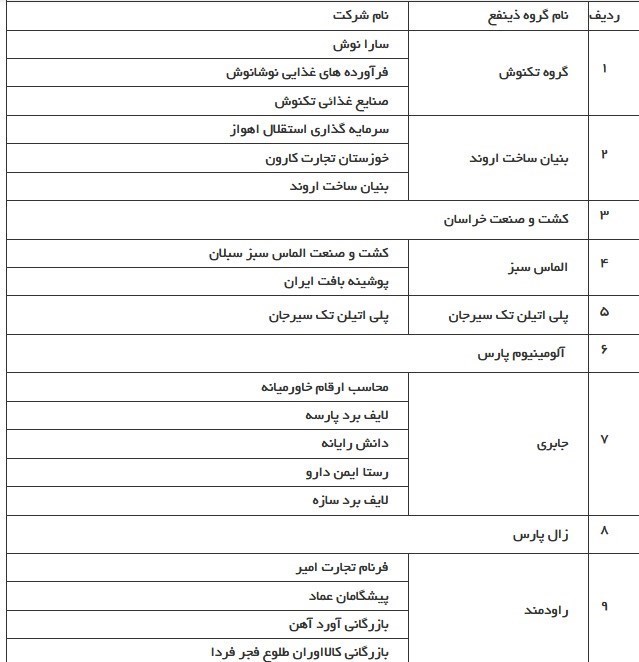 چهار بانک دیگر اسامی ابربدهکارهای خود را معرفی کردند