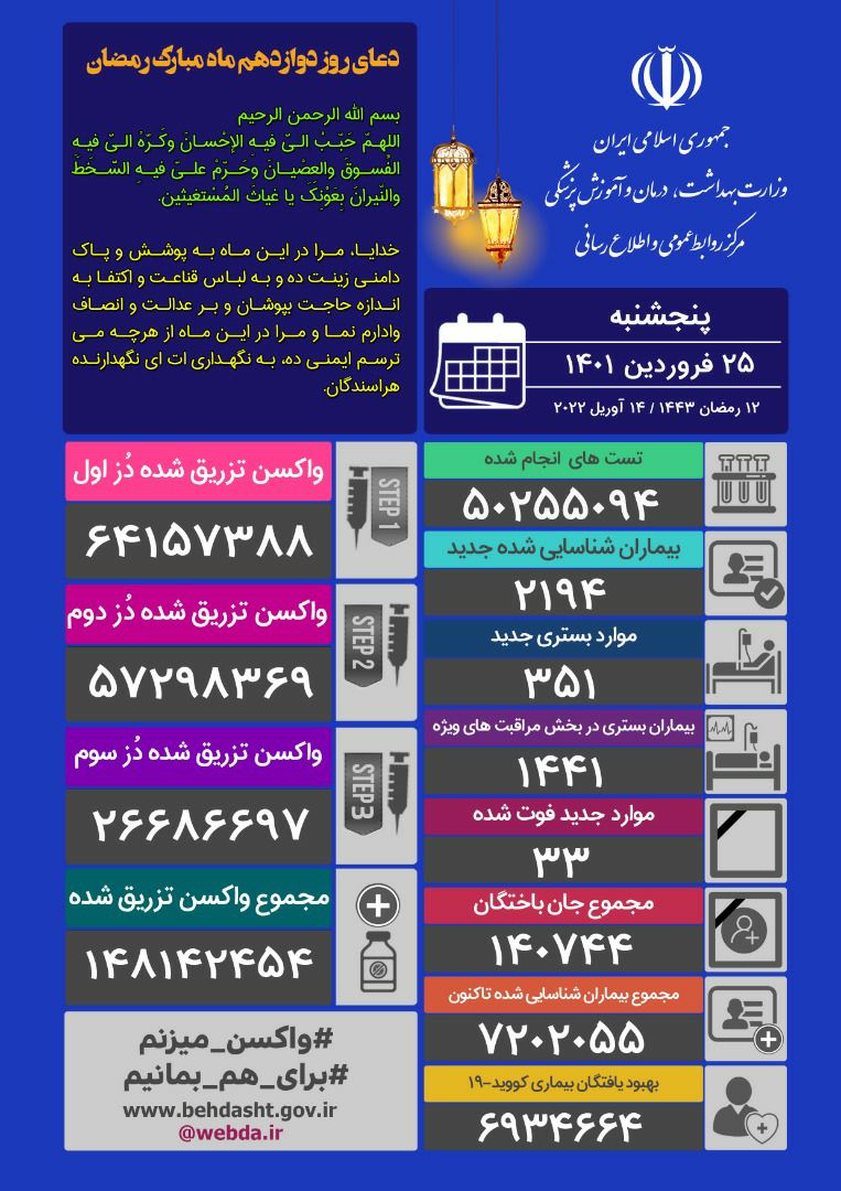 ۳۳ فوتی و شناسایی ۲۱۹۴ بیمار جدید کووید۱۹ در کشور