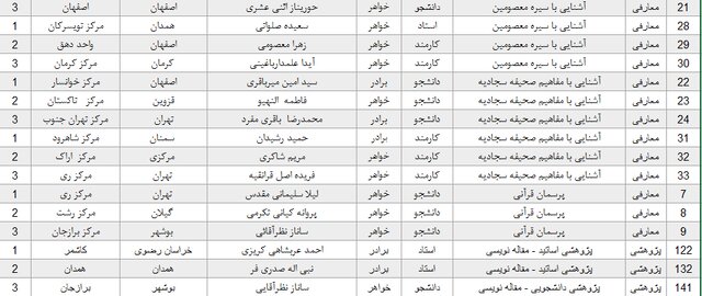 اختتامیه بیست و پنجمین جشنواره قرآن و عترت دانشگاه پیام نور استان